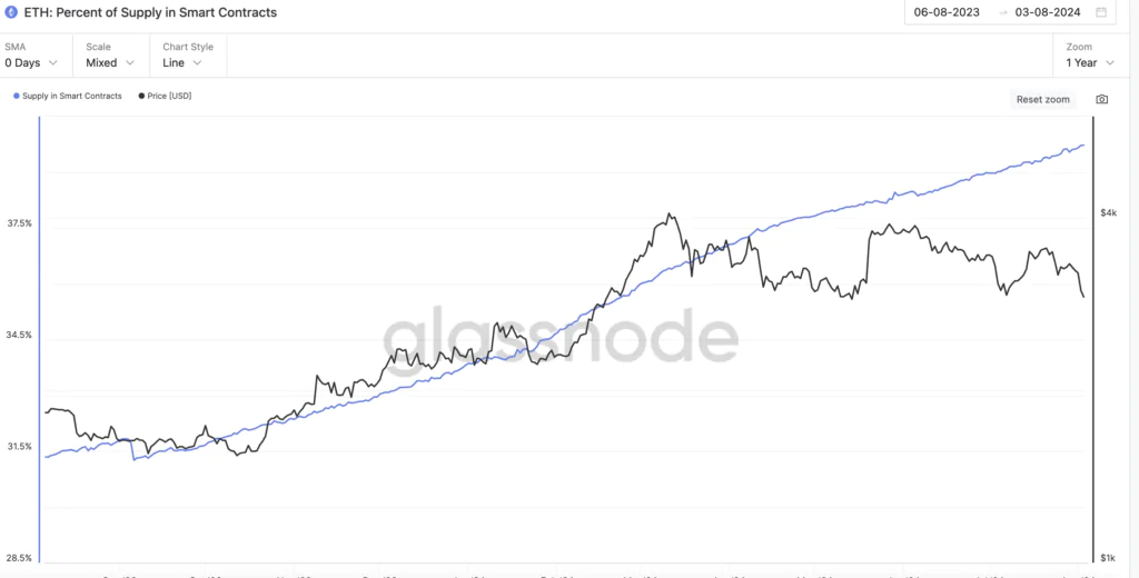 ETH: Percent of Supply in Smart Contracts - Fonte: Glassnode