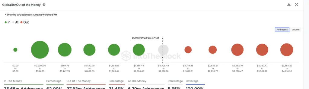 Ethereum (ETH) - addresses in profit