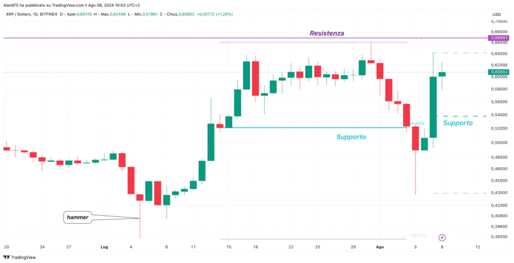 Ripple (XRP) - Daily 08 Agsoto 2024