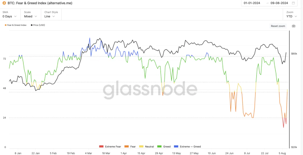 BTC: Fear & Greed Index - Fonte: Glassnode