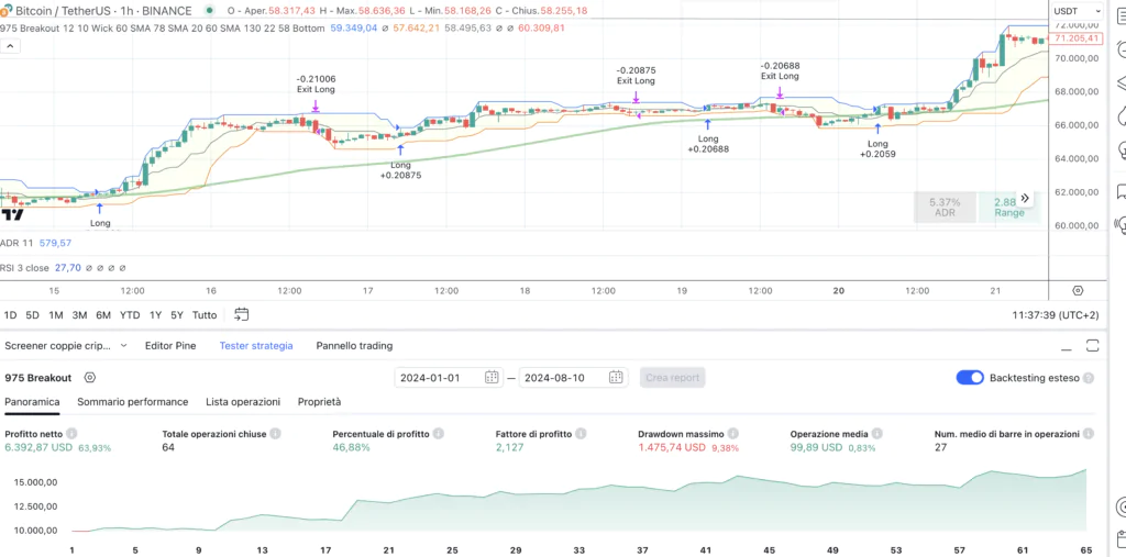 Bitcoin (BTC) - Trading System con ADR come filtro