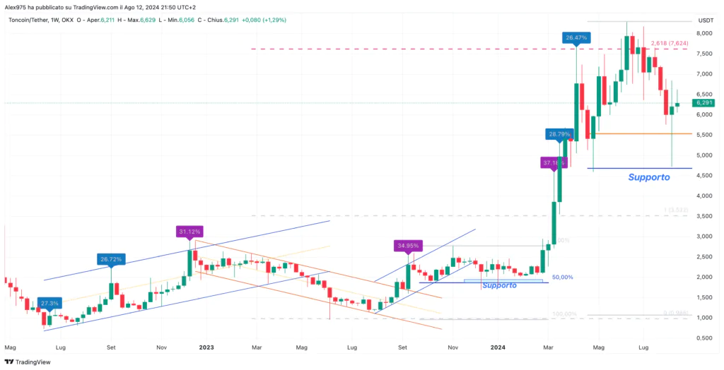 Toncoin (TON) - weekly 13 Agosto 2024