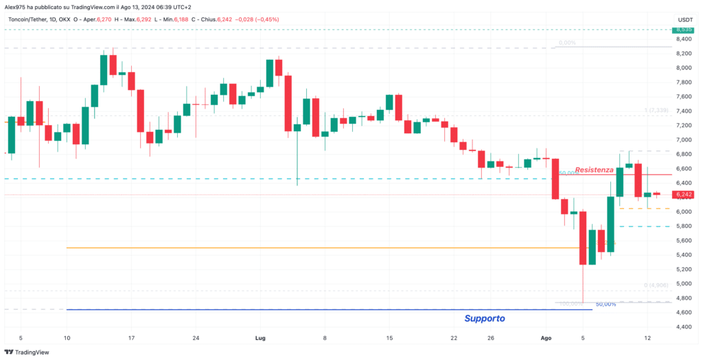 Toncoin (TON) - Daily 13 Agosto 2024