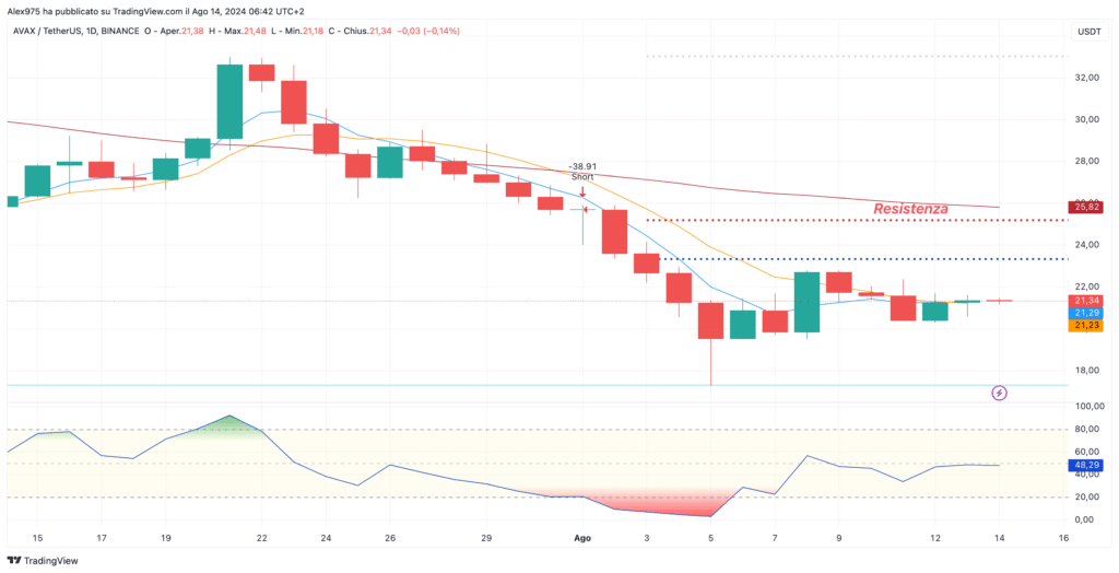 Avalanche (AVAX) - Daily 14 Agosto 2024