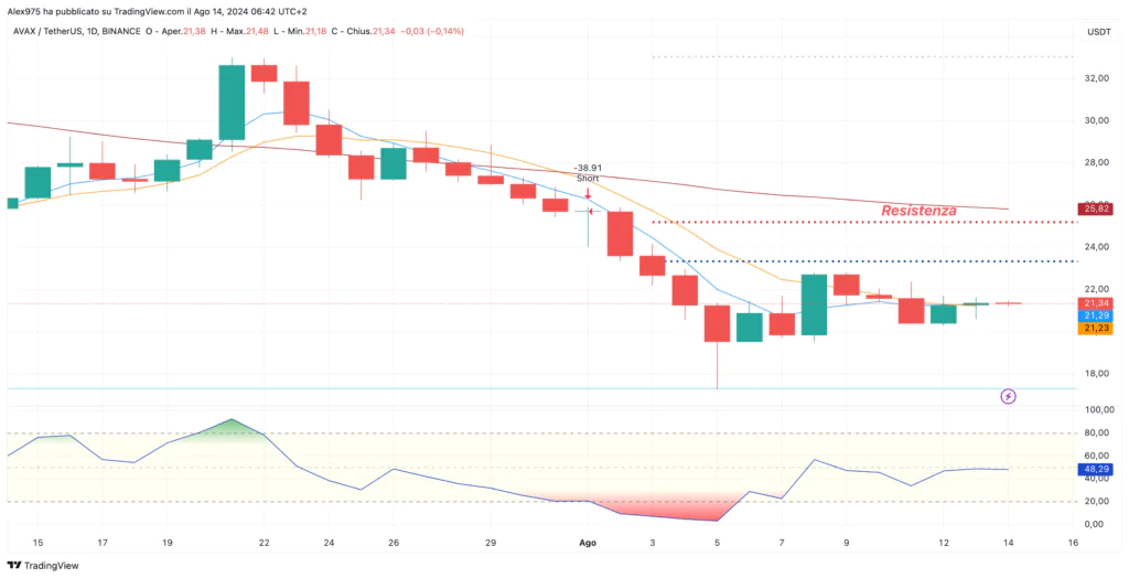 Avalanche (AVAX) - Daily 14 Agosto 2024