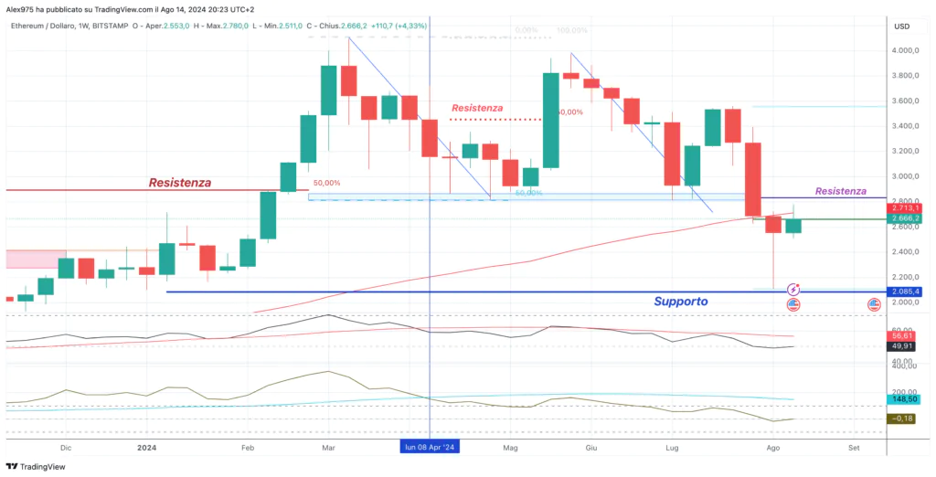 Ethereum (ETH) - Weekly - 15 Agosto 2024