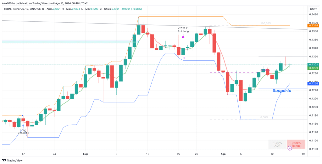 Tron (TRX) - Daily 16 Agosto 2024