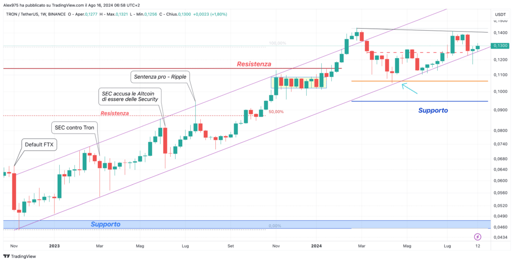 Tron (TRX) - Daily 16 Agosto 2024