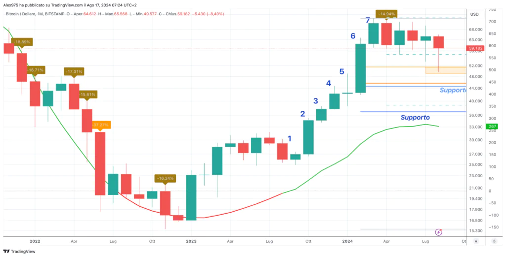 Bitcoin (BTC) - Monthly 17 Agosto 2024