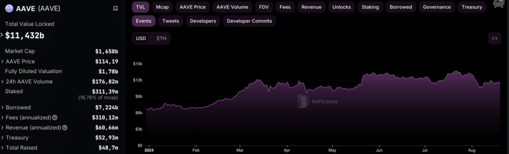 AAVE TVL - Fonte: DefiLlama