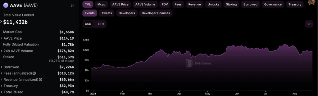 AAVE TVL - Fonte: DefiLlama