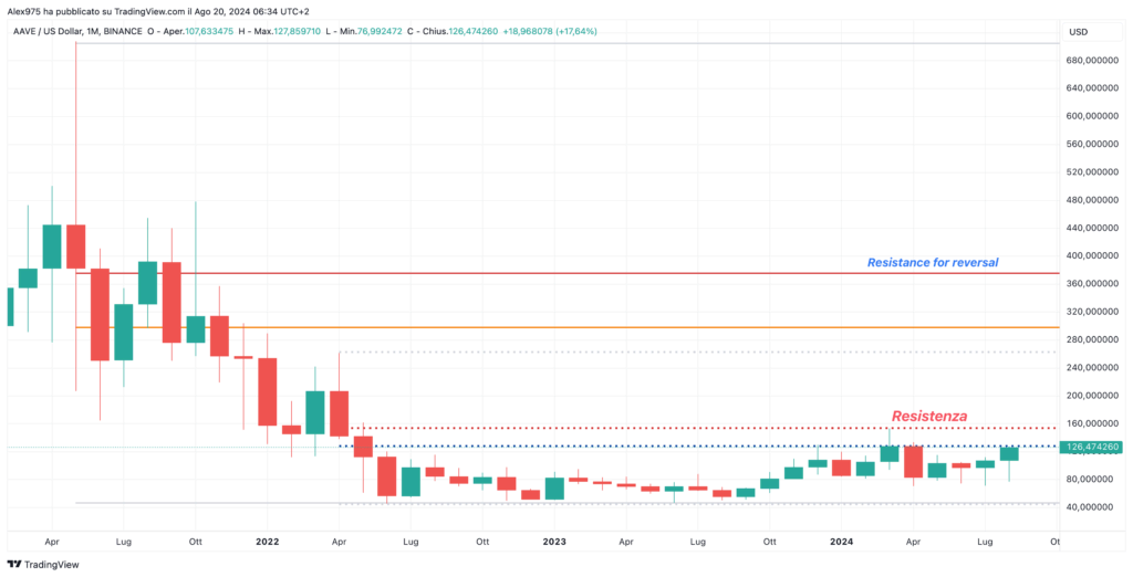 AAVE (AAVE) - Monthly Agosto 2024