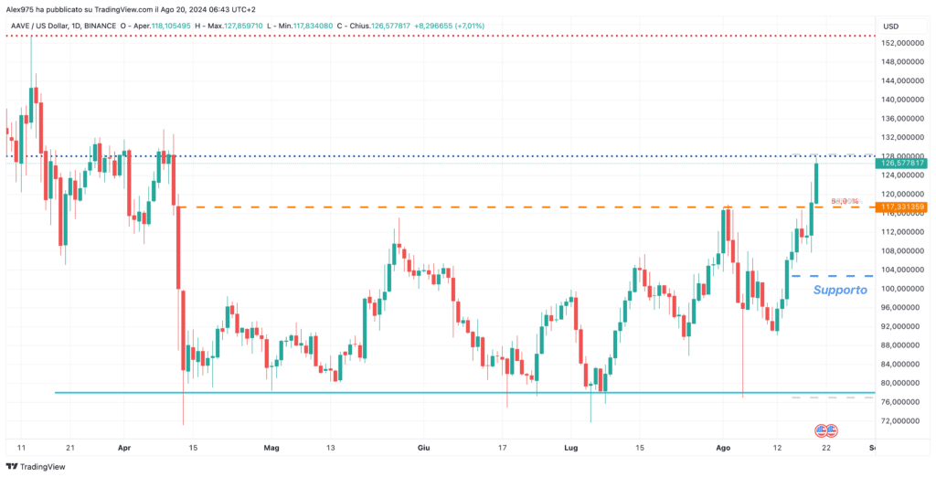 AAVE (AAVE) - Daily 20 Agosto 2024