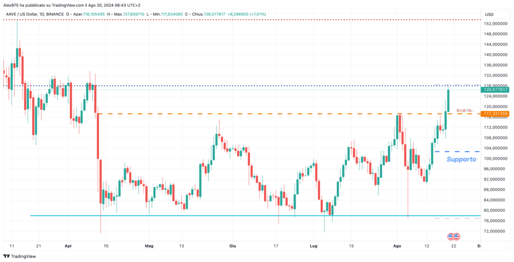 AAVE (AAVE) - Daily 20 Agosto 2024