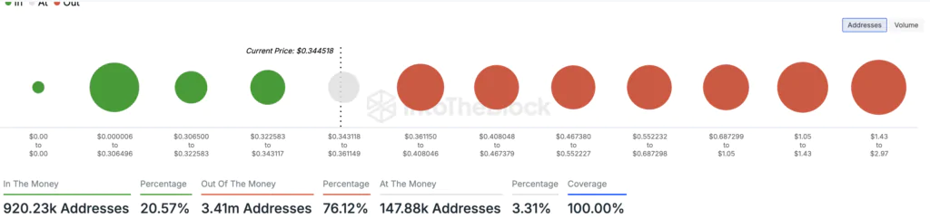 Indirizzi in profitto di Cardano - Fonte: Intotheblock