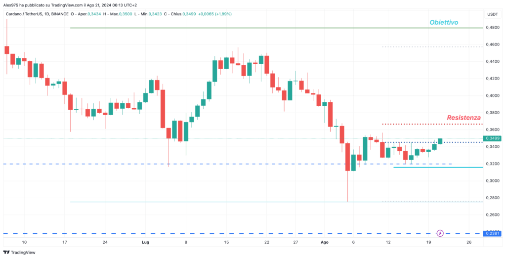 Cardano (ADA) - daily 21 Agosto 2024