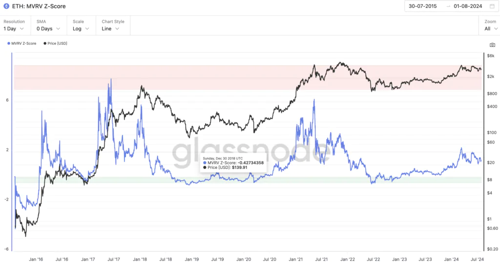 ETH: MVRV Z-Score - Fonte: Glassnode