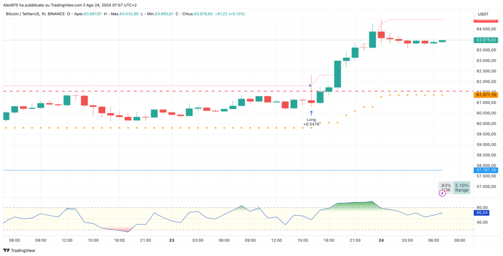 Bitcoin (BTC) - grafico 1H 