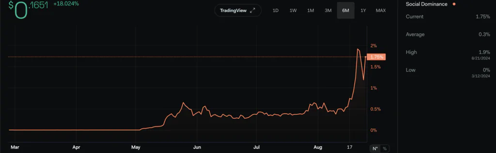 Tron andamento social dominance - Fonte: LunarCrush