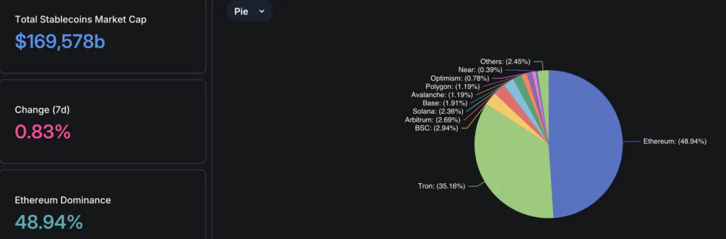 Tron e Market Cap stablecoins -  Fonte: DefiLlama