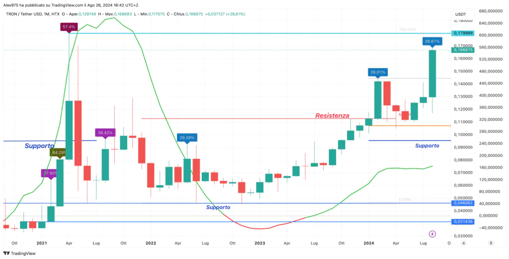 Tron (TRX) - Monthly Agosto 2024