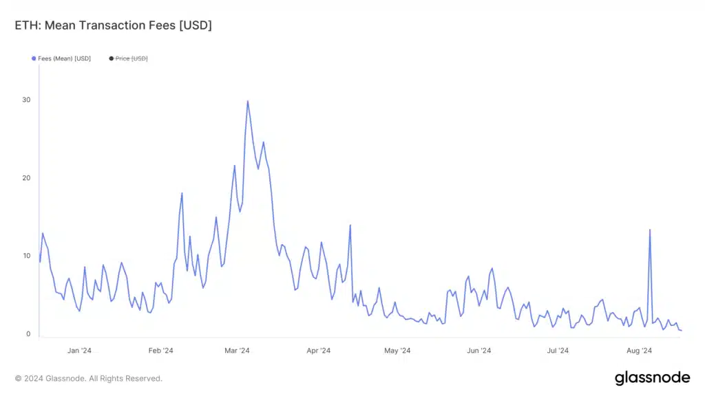 Questa immagine ha l'attributo alt vuoto; il nome del file è glassnode-studio_eth-mean-transaction-fees-usd-1024x576.png