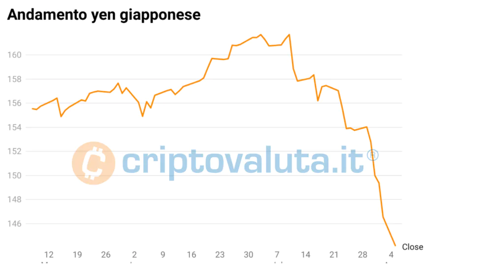 Yen Giapponese vs USD