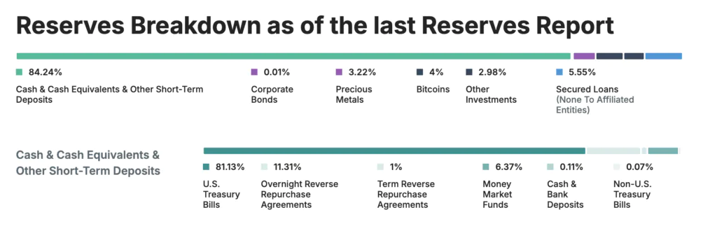 Reservas de Tether