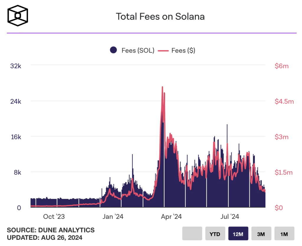 volúmenes de solana