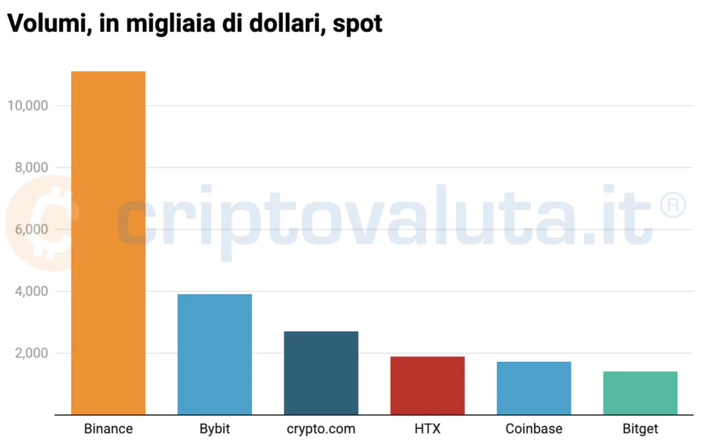 Volumi migliaia dollari up