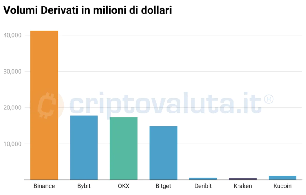 volumi derivati exchange