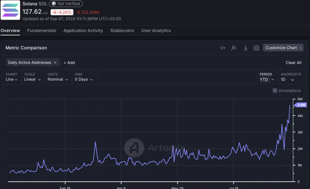 Solana Daily Active Addresses