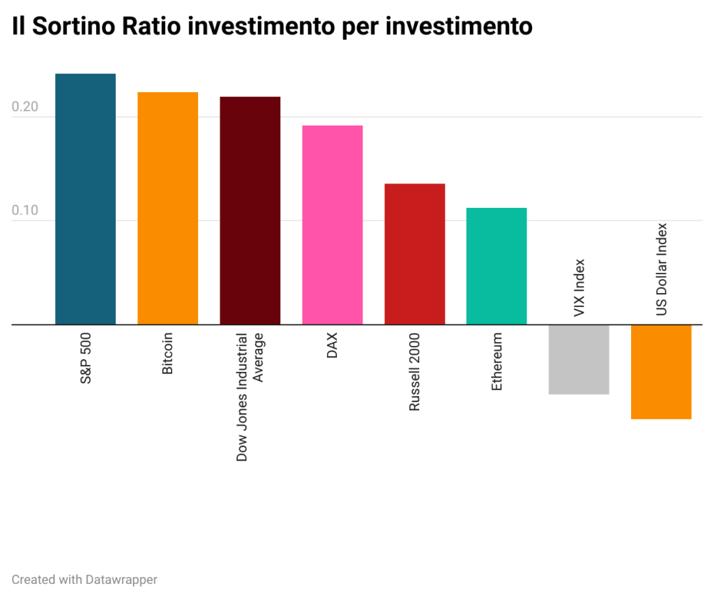 Bitcoin Ethereum Sortino