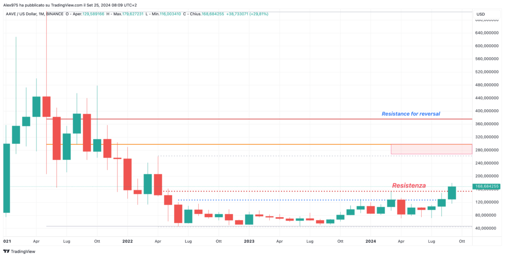 AAVE - Weekly 25 Settembre 2024