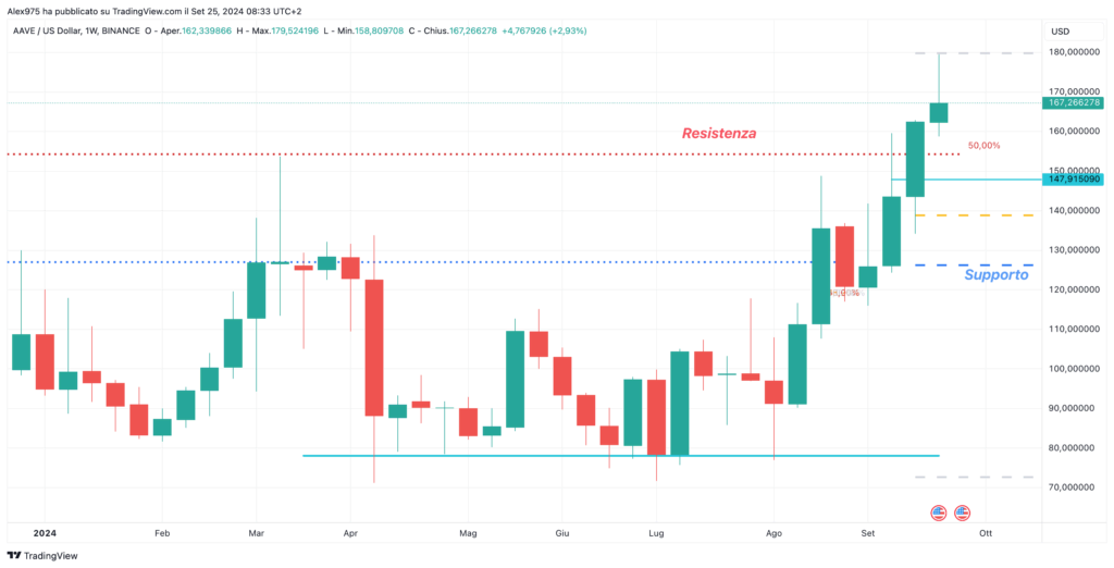 AAVE - Weekly  25 Settembre 2024