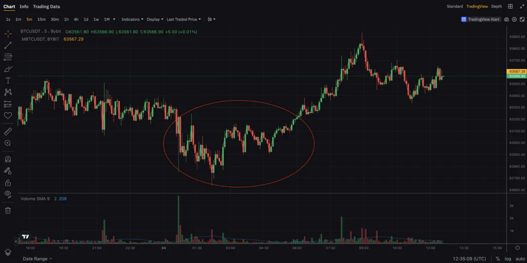 Andamento Bitcoin cina