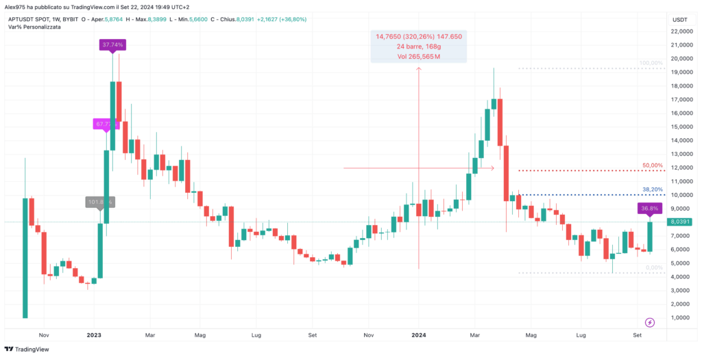 Aptos (APT) - weekly 22-08-2024