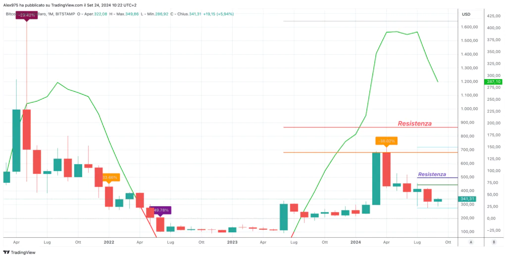 Bitcoin Cash (BCH)_ Monthly Settembre 2024