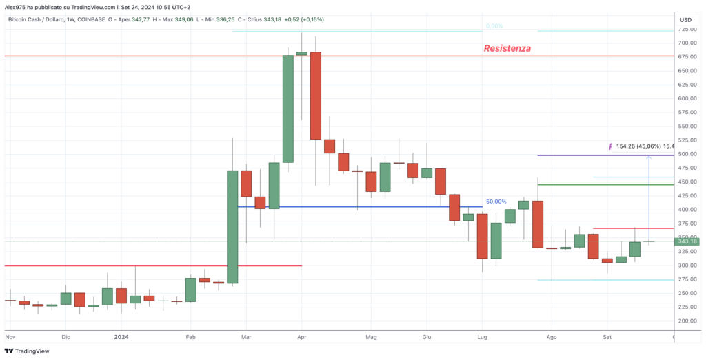 Bitcoin Cash (BCH) - Weekly Settembre 2024