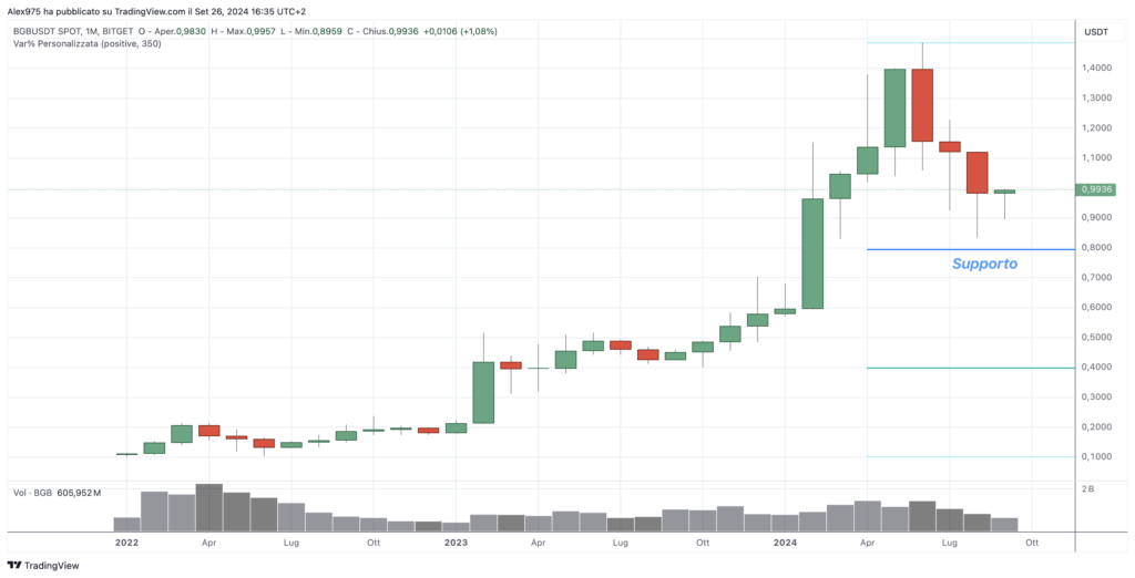 Bitget (BGB) - Monthly Settembre 2024