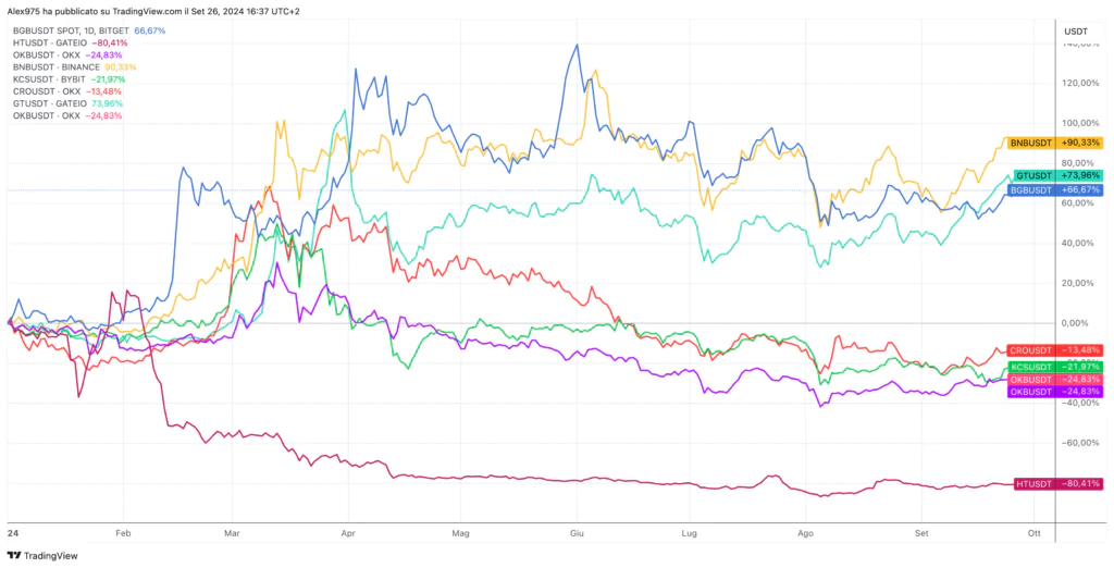 Comparativa Utility token excahnge 