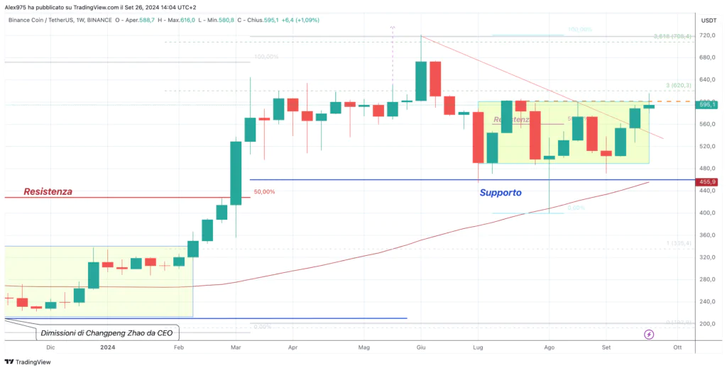 Binance Coin (BNB) - Weekly 26 Settembre 2024