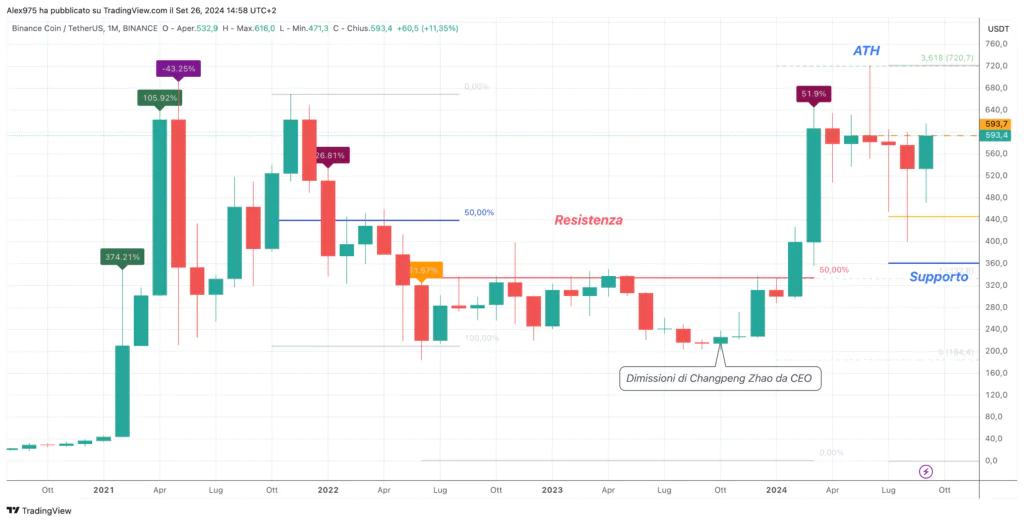 Binance Coin (BNB) - monthly Settembre 2024