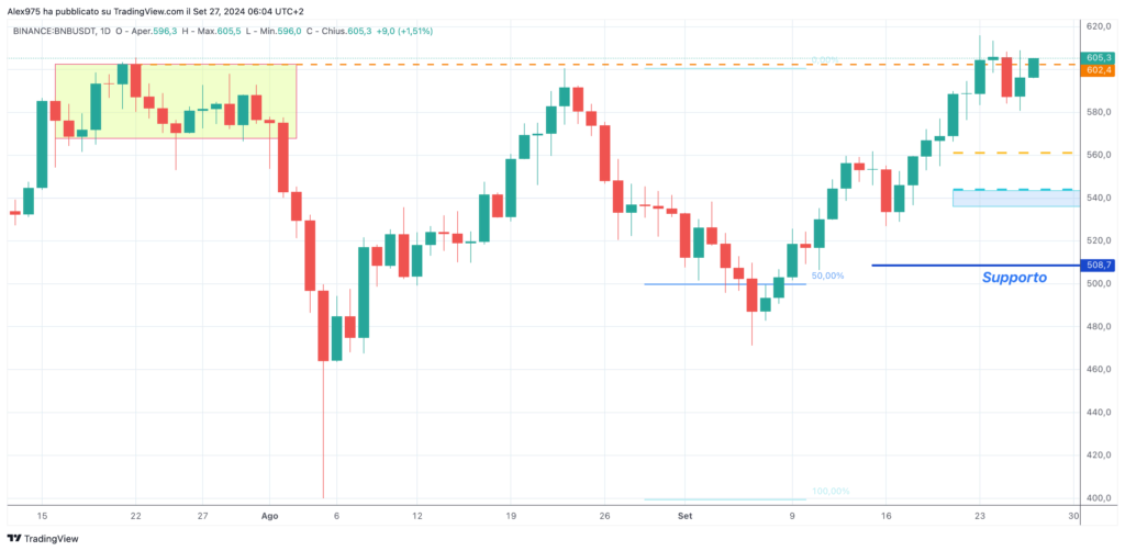 Binance Coin (BNB) - Daily 26 Settembre 2024