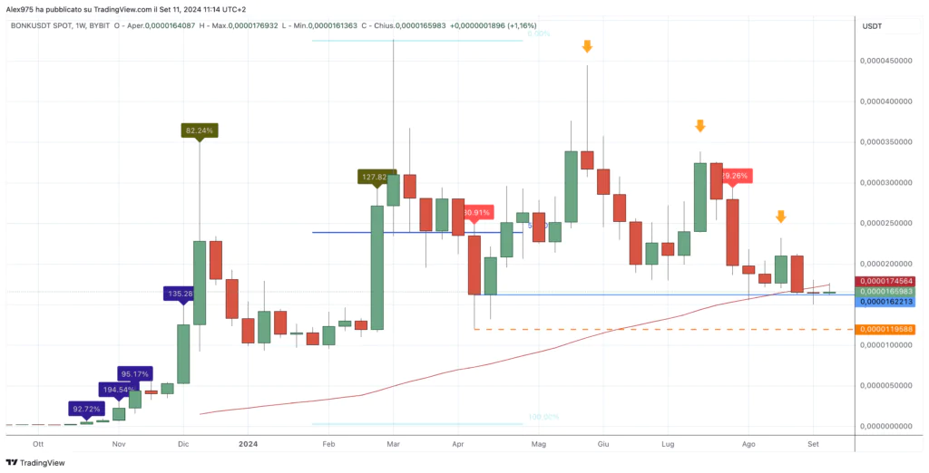 Bonk (BONK) - Weekly 11 Settembre 2024