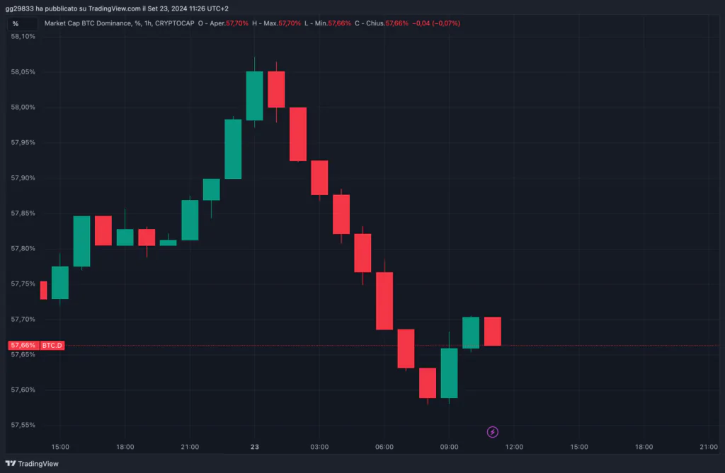 dominance btc