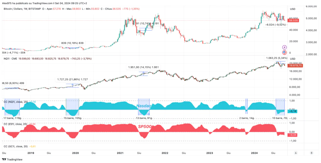 Bitcoin y correlación con Nasdaq