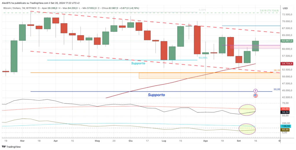 Bitcoin (BTC) - weekly 21 Settembre 2024