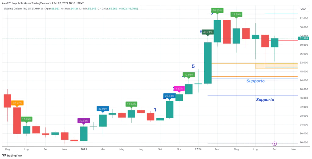 Bitcoin (BTC) - monthly Settembre 2024