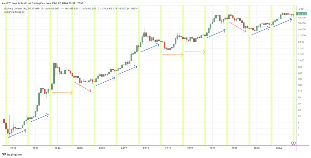 Btc in costante crescita